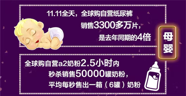 ​京东全球购“双11”成绩单出炉：订单量同比增长170%！
