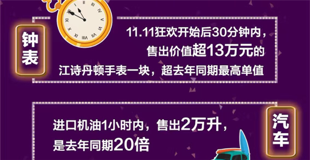 ​京东全球购“双11”成绩单出炉：订单量同比增长170%！
