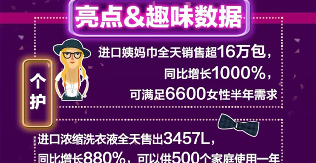 ​京东全球购“双11”成绩单出炉：订单量同比增长170%！