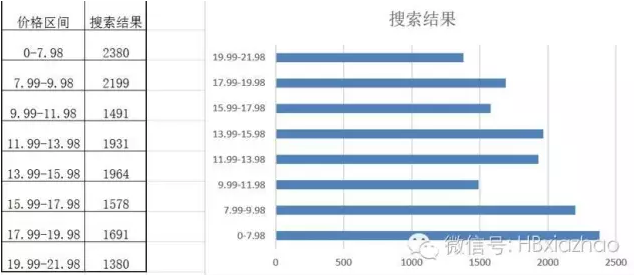 夏昭:亚马逊定价策略 夏昭:亚马逊定价策略