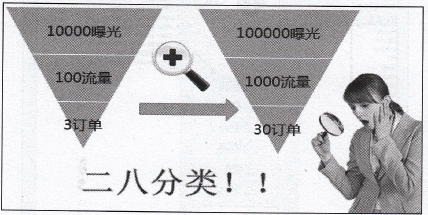 速卖通卖家如何利用直通车获取流量