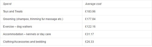【商机】英国宠物狗用品年消费额已达106.4亿英镑