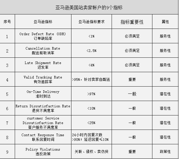 亚马逊卖家账户健康(Account health)的那些事