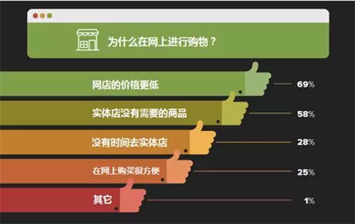 对俄出口电商报告：客单均价不超150欧元，价格和评价是重要参照标准