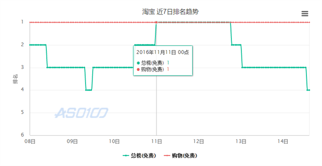 2016双11：电商巨头之争激烈至极，剁手党消费更垂直，小鲜肉App遇寒潮