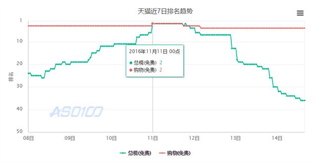 2016双11：电商巨头之争激烈至极，剁手党消费更垂直，小鲜肉App遇寒潮