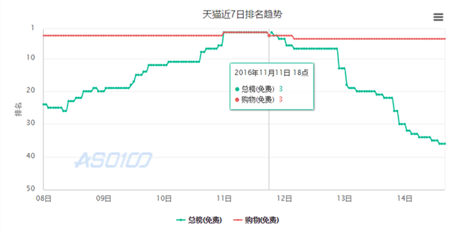2016双11：电商巨头之争激烈至极，剁手党消费更垂直，小鲜肉App遇寒潮
