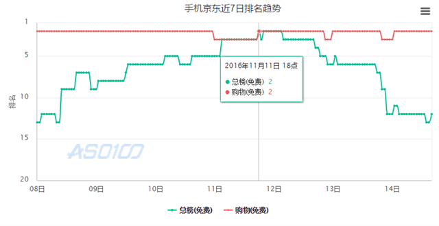 2016双11：电商巨头之争激烈至极，剁手党消费更垂直，小鲜肉App遇寒潮