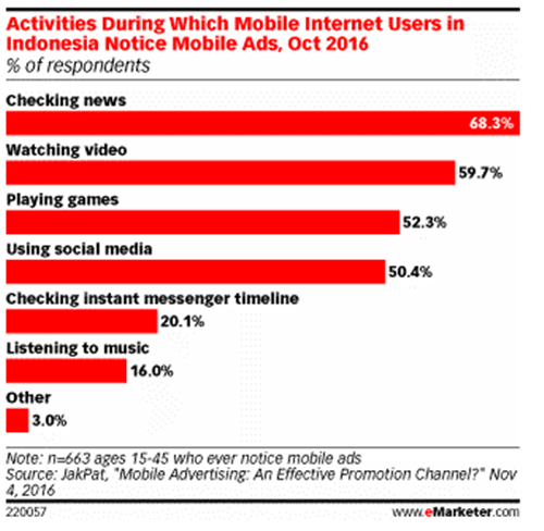 如何快速戳中印尼用户广告“G点” ？搞定通讯运用就够了！