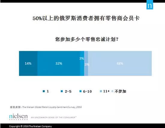  零售客户的忠诚度调研：“铁杆粉丝”或“墙头草”