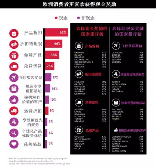  零售客户的忠诚度调研：“铁杆粉丝”或“墙头草”