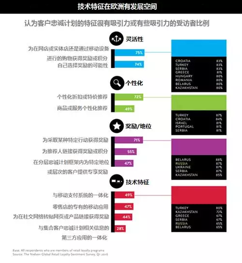  零售客户的忠诚度调研：“铁杆粉丝”或“墙头草”