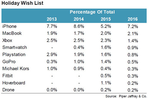 美国人最想要的节日礼物居然还是它？