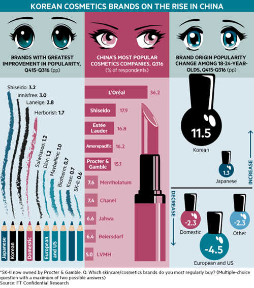 韩妆热销影响西方品牌在华市场份额，消费税下调影响代购业务