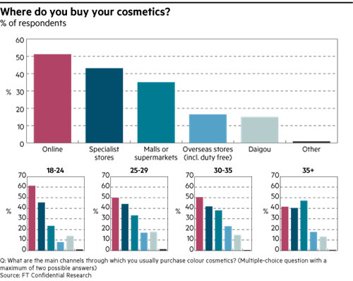 韩妆热销影响西方品牌在华市场份额，消费税下调影响代购业务