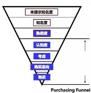 亚马逊站内广告：怎样才算有技巧的玩转PPC关键字
