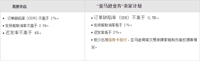 两张表告诉你入驻Amazon Business要求和销售佣金