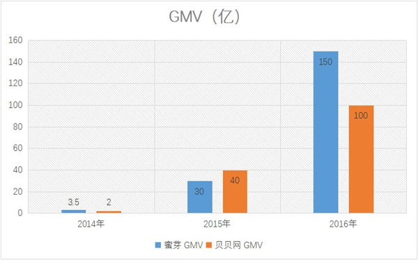 100亿估值的蜜芽和贝贝被低估，但未来只能二活一？