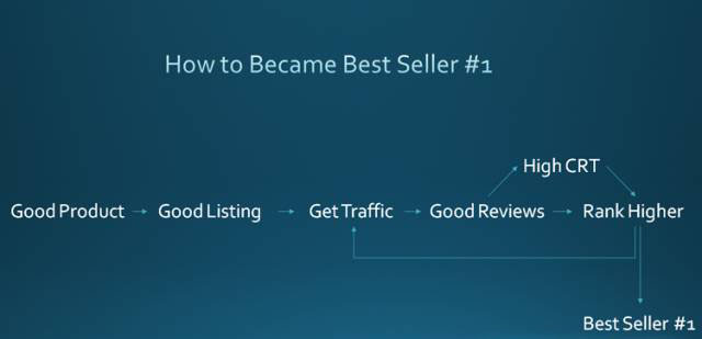 打造Amazon Best Seller的七个关键点