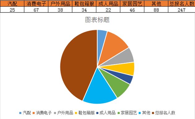 ​雨果网“选品大会”：已有超200家企业报名有意参展，确认展商已超50家