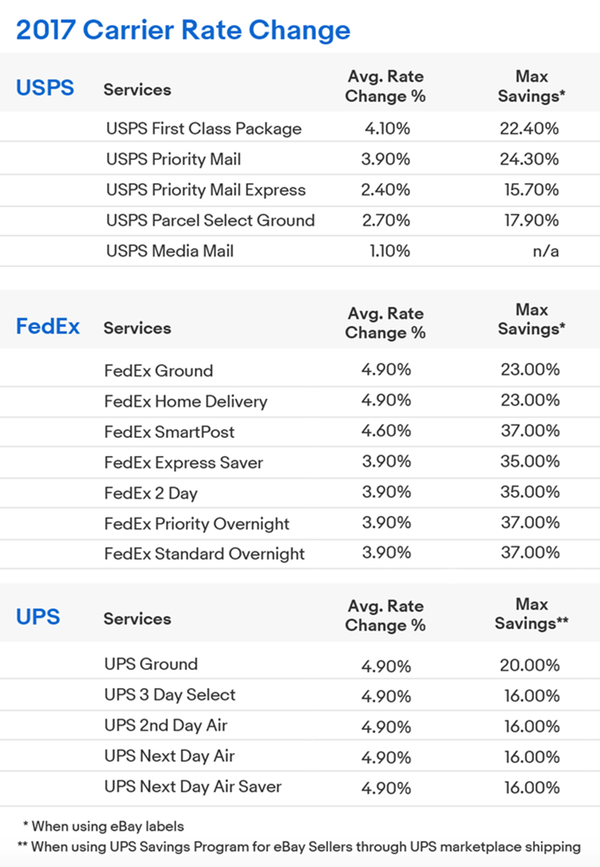 物流费用要涨了！eBay发布物流公司资费费率变更信息