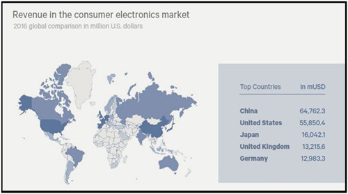 消费类电子产业发展放缓，智能家居、智能汽车也许是发展方向？