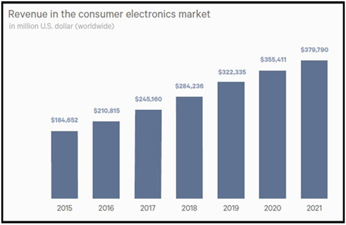 消费类电子产业发展放缓，智能家居、智能汽车也许是发展方向？