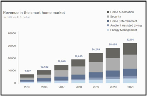 消费类电子产业发展放缓，智能家居、智能汽车也许是发展方向？