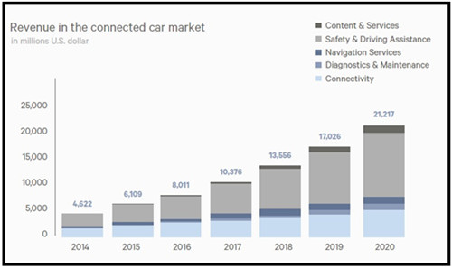 消费类电子产业发展放缓，智能家居、智能汽车也许是发展方向？