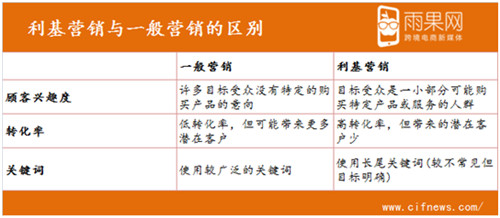够独特，就来试试“利基营销”吧！它与一般营销很不同！