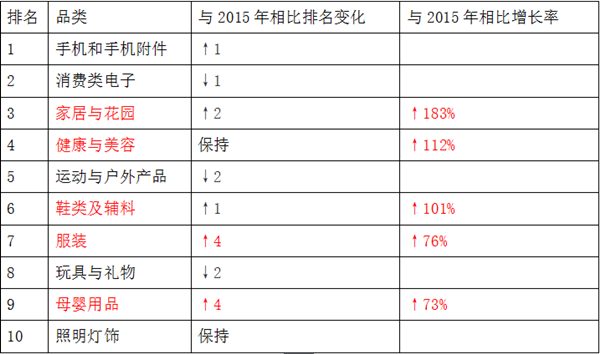 敦煌网数据：2016圣诞购物季TOP10国家&品类