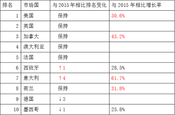 敦煌网数据：2016圣诞购物季TOP10国家&品类