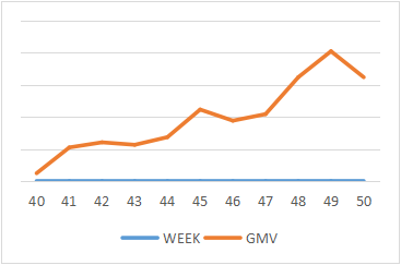 敦煌网数据：2016圣诞购物季TOP10国家&品类