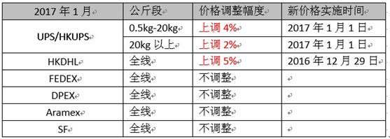 注意！2017年速卖通商业快递价格有所调整