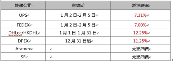 注意！2017年速卖通商业快递价格有所调整