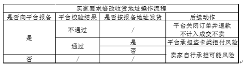 The buyer asked for a "trap" to change the delivery address, and AliExpress made a move this time. The buyer asked for a "trap" to change the delivery address, and AliExpress made a move this time.