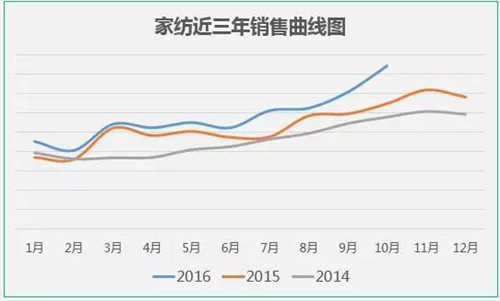 家纺行业连续三年走高，每年下半年为销售旺季
