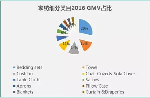 家纺行业连续三年走高，每年下半年为销售旺季