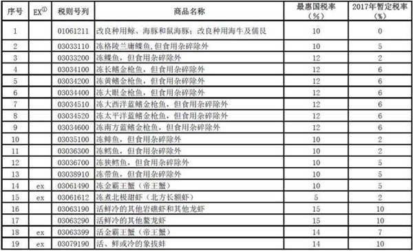 中国大幅度降低进口海产关税，美国加拿大俄罗斯受益最大！