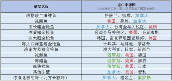 中国大幅度降低进口海产关税，美国加拿大俄罗斯受益最大！
