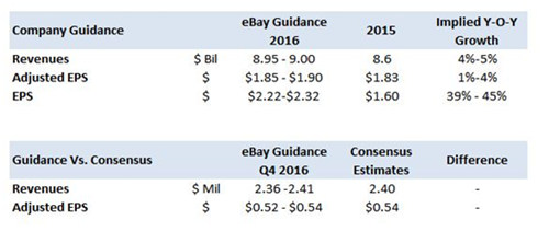 2016年eBay回顾：前9个月营收达17亿美元