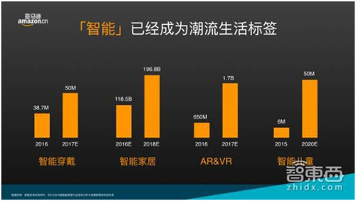 亚马逊中国2016智能产品数据及2017年趋势