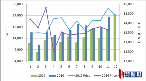 ​2016年婴幼儿奶粉进口突破20万吨，同比增30%