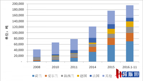 ​2016年婴幼儿奶粉进口突破20万吨，同比增30%