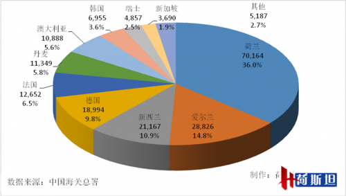 ​2016年婴幼儿奶粉进口突破20万吨，同比增30%