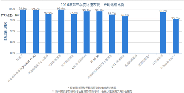 跨境物流你选对了吗？看看eBay第三季度物流报告，数据给你答案