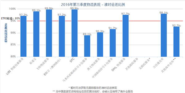 跨境物流你选对了吗？看看eBay第三季度物流报告，数据给你答案