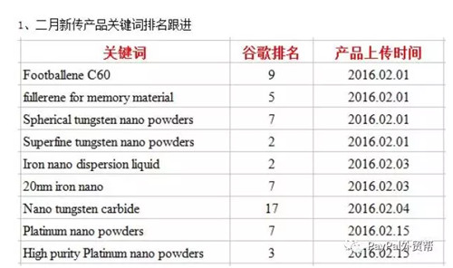 SEO优化过程中的来往信件全揭露- 完整展示第一页SEO优化公司孙总的成功案例