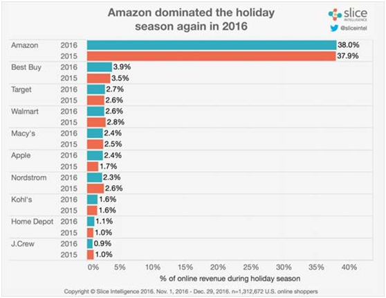 2016年终购物季大数据：搞定“最后一分钟”用户，亚马逊再次称霸