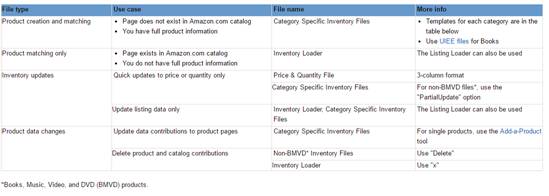 亚马逊如何更改产品Listing